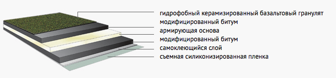 Битумная черепица в Ирпене
